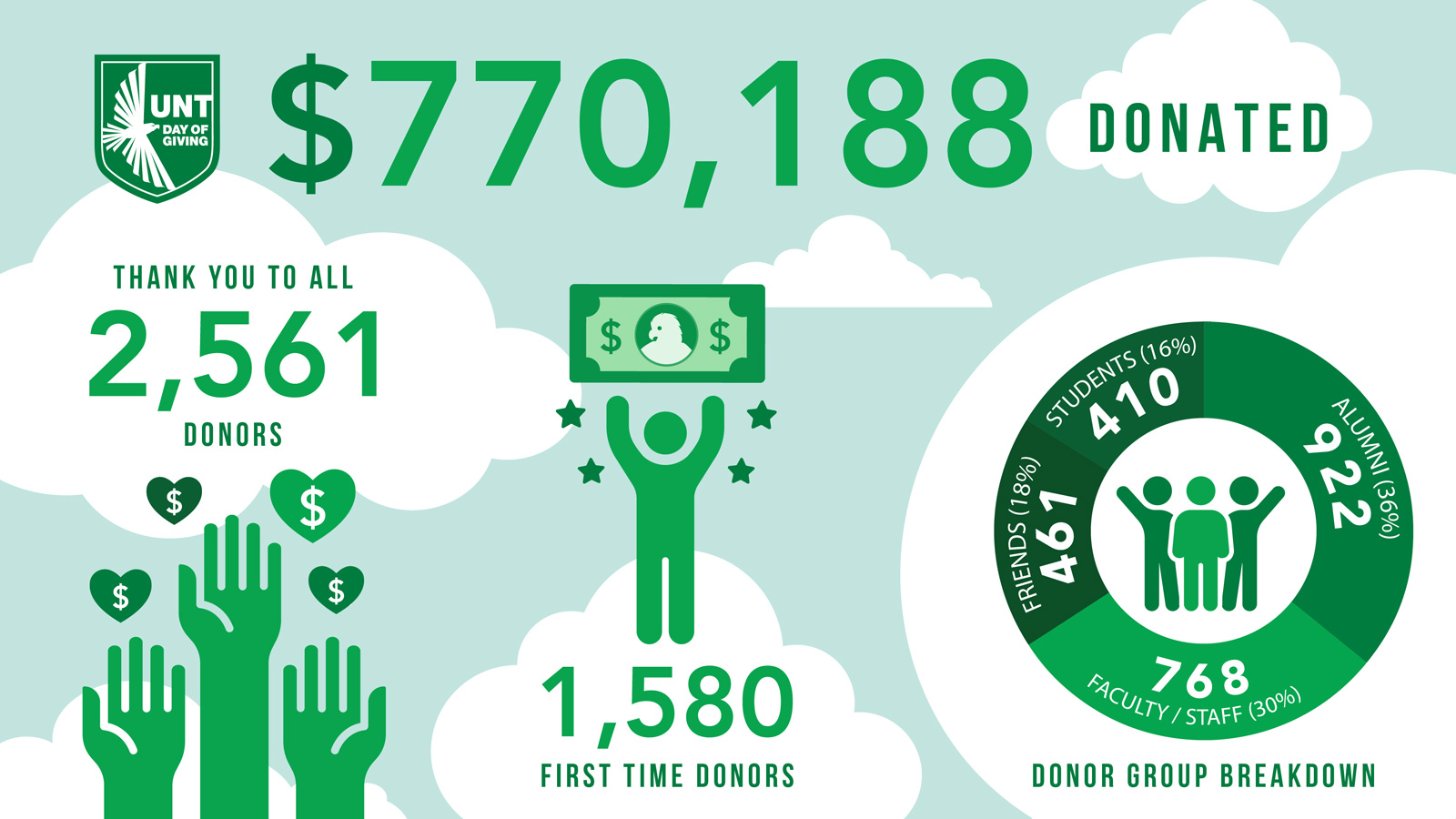 2024 UNT Day of Giving results graphic