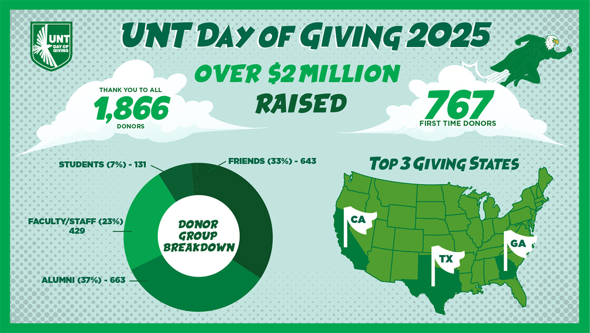 2025 UNT Day of Giving results infographic