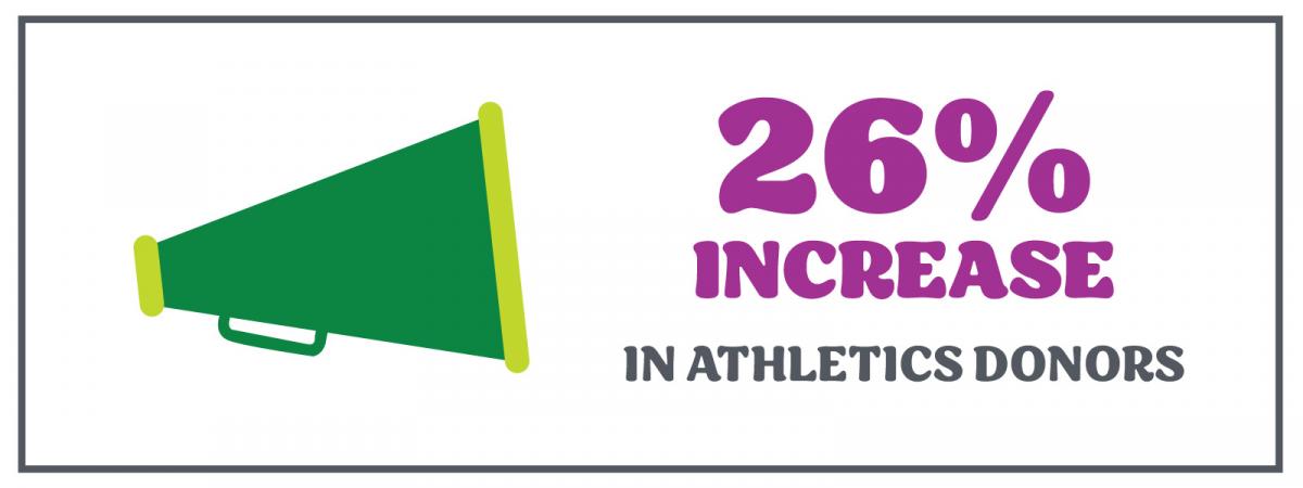 26% increase in number of donors to UNT Athletics