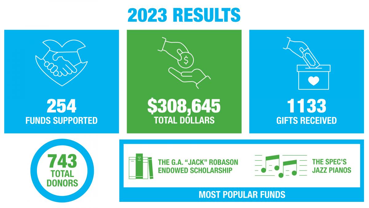 We Care We Count 2023 campaign results infographic