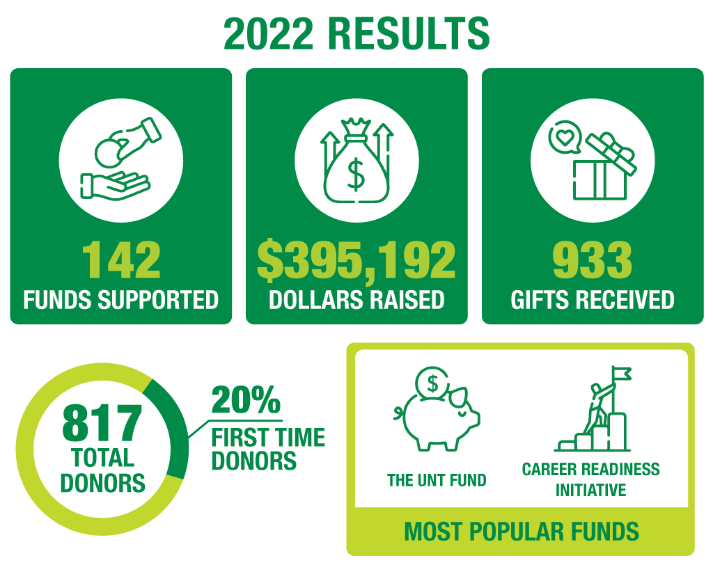 We Care We Count 2022 campaign results graphic